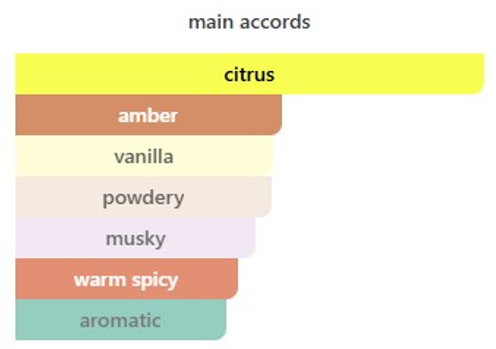 Emerald Soul Diamond fragrance accords chart highlighting citrus, amber, vanilla, powdery and musky notes.